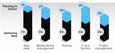 Shared Services