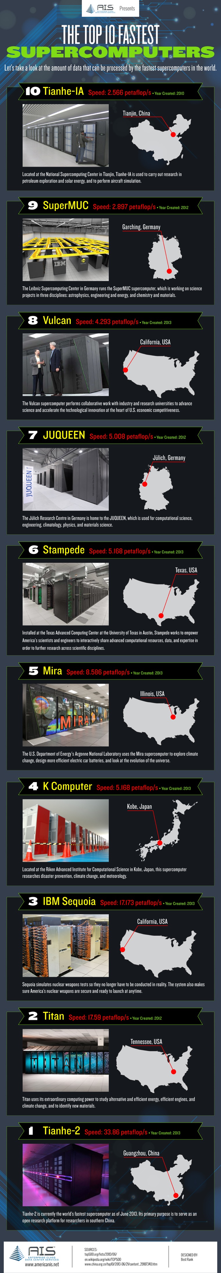 Fastest Supercomputers