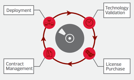 Application Lifecycle Management