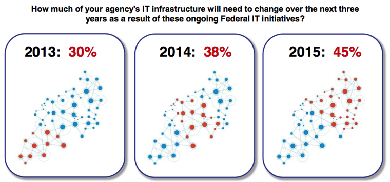 Agencies Have to Build a Foundation for Success