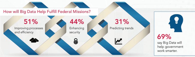 Big Data Federal Missions