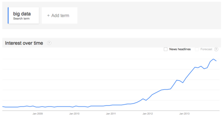 Big Data Search Trends