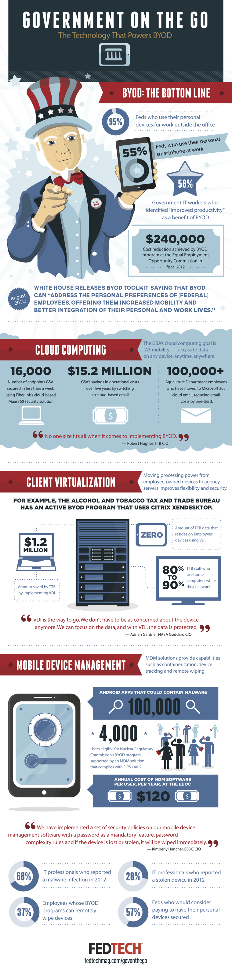 Technology That Powers BYOD in the Federal Government