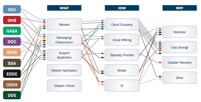 Cloud Computing Gov