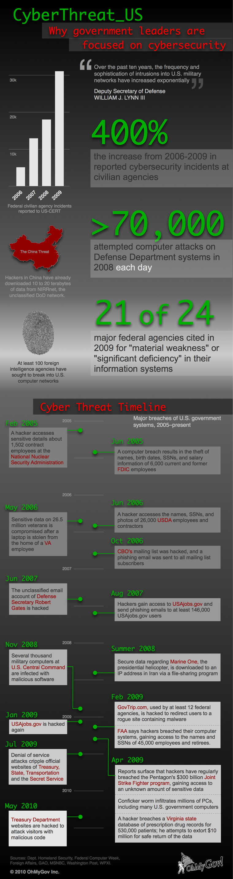 Federal Cybersecurity Infographic