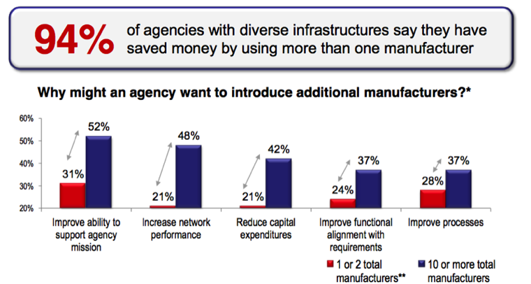 Federal Technology Diversification