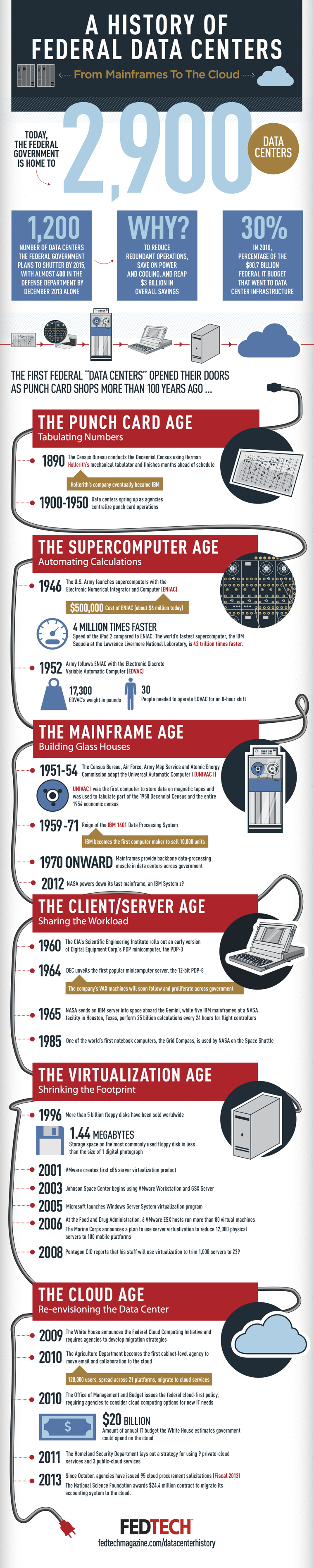 History of Government Data Centers