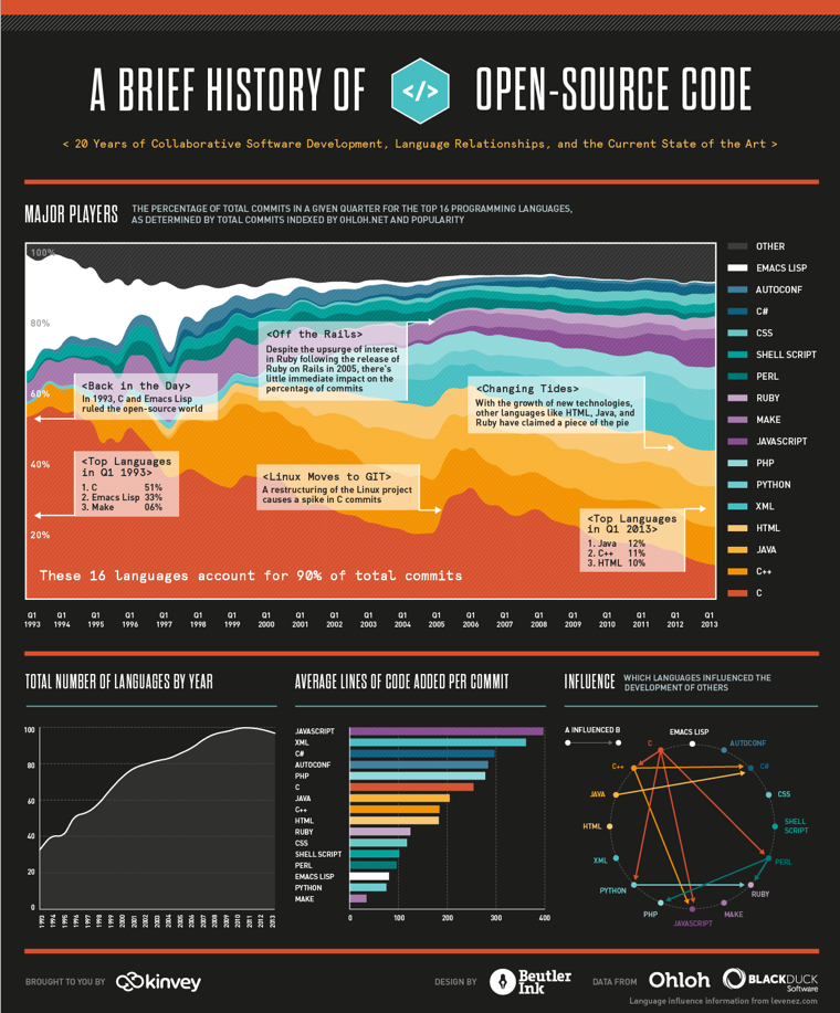 History of Open-Source Code