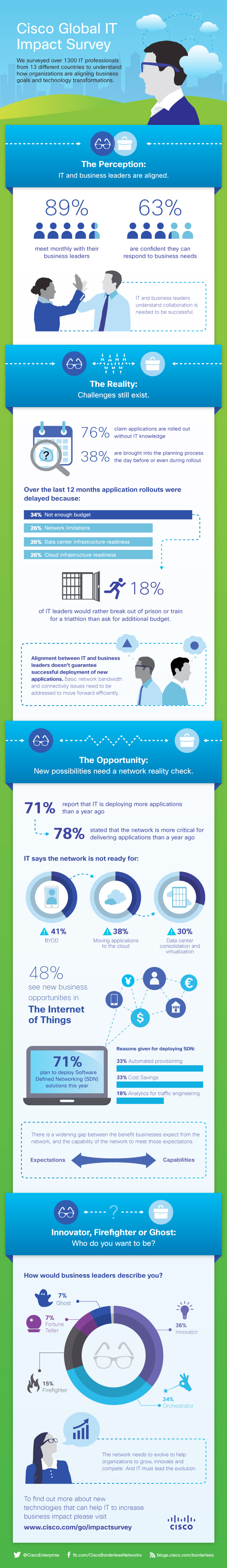 Global Impact of IT