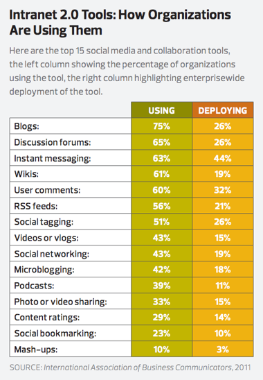 Internal Social Tools