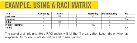 Using  RACI Matrix