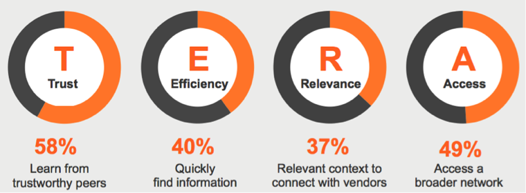 Trust, Efficiency, Relevance, Access