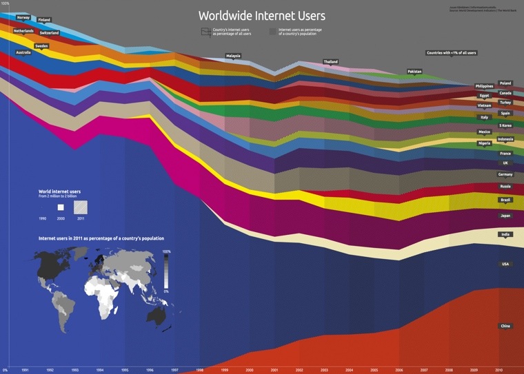 Worldwide Internet Users