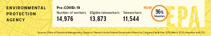 EPA telework statistics