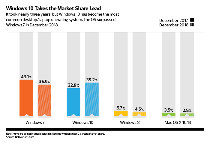 Windows market share 