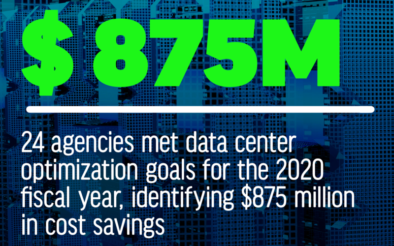24 agencies met data center optimization goals for the 2020 fiscal year, identifying $875 million in cost savings.